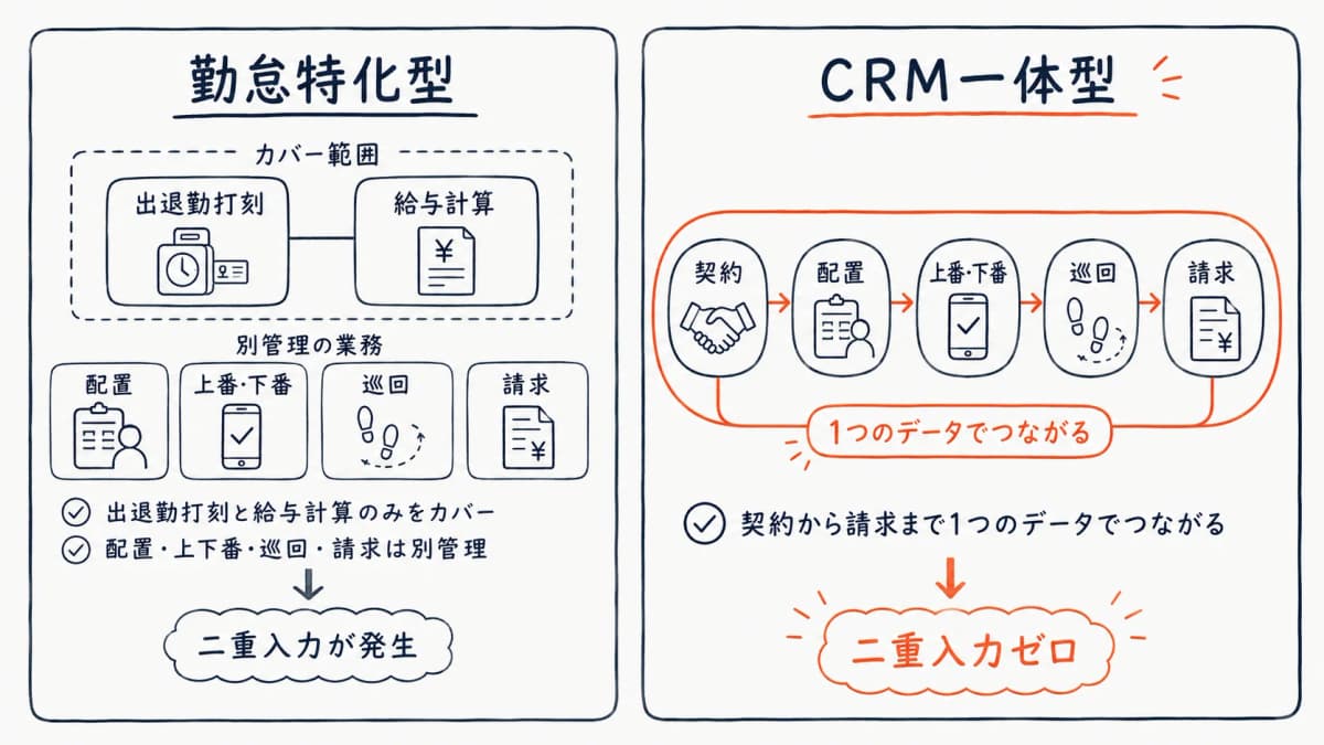 勤怠特化型とCRM一体型の違い