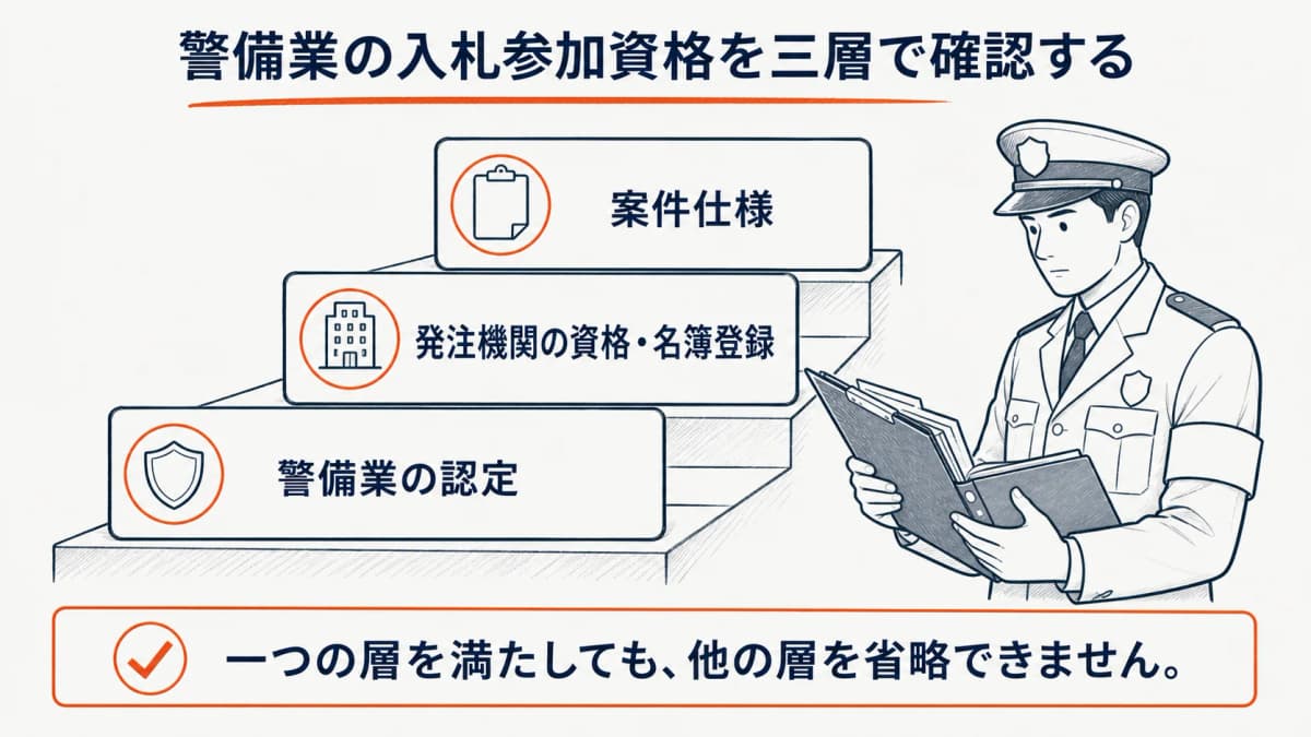 警備業の認定・発注機関登録・案件仕様の三層