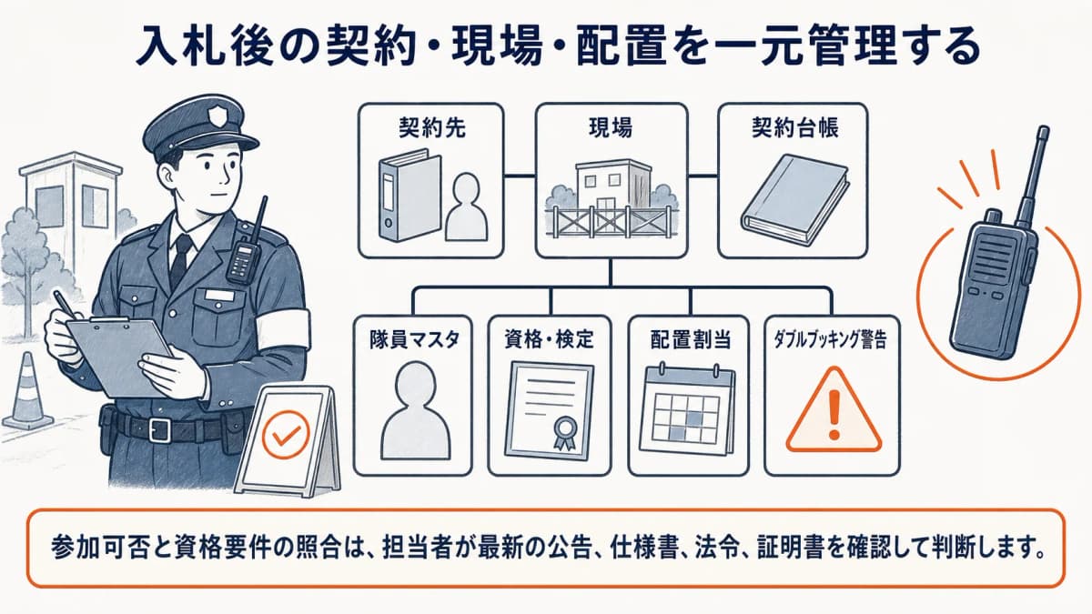 資格期限を見える化して人が配置前確認する流れ