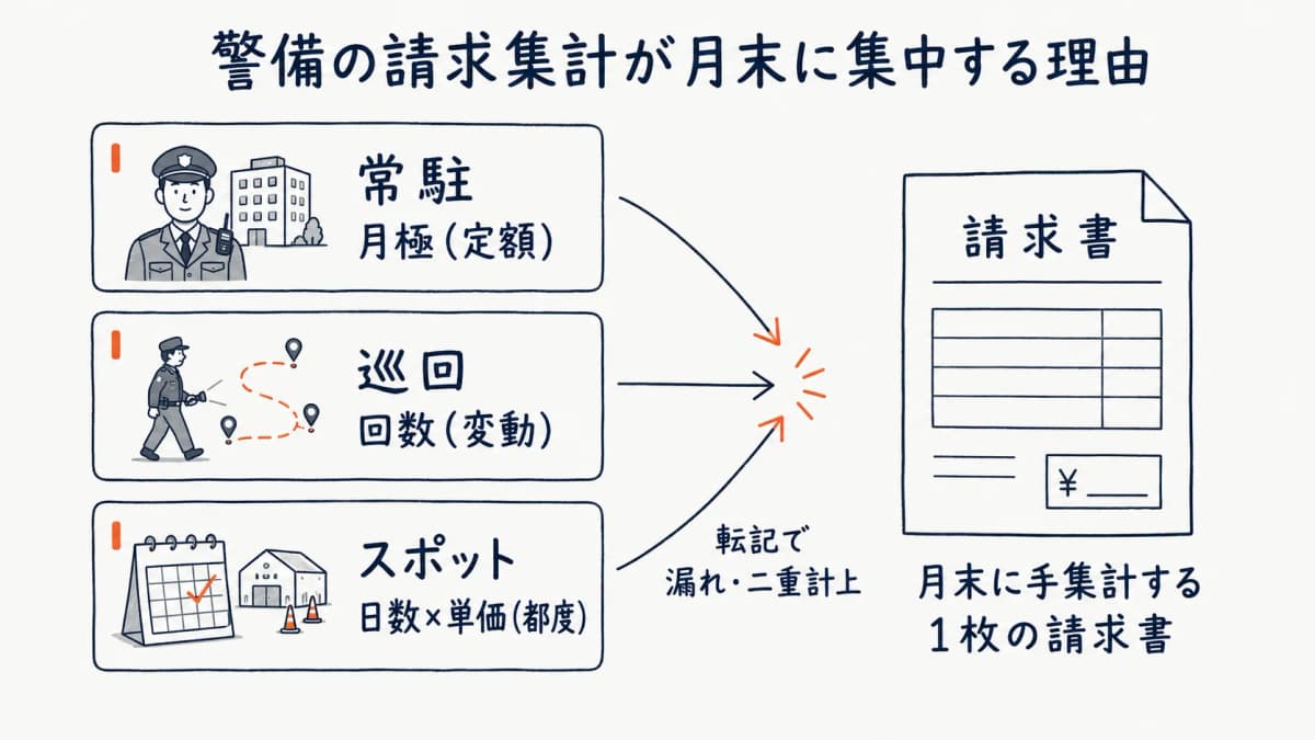 警備の請求集計が月末に集中する構造を、3種別の課金単位の違いから示した図