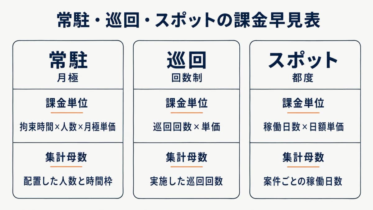 常駐・巡回・スポットの課金単位と集計母数を並べた請求ロジック早見表