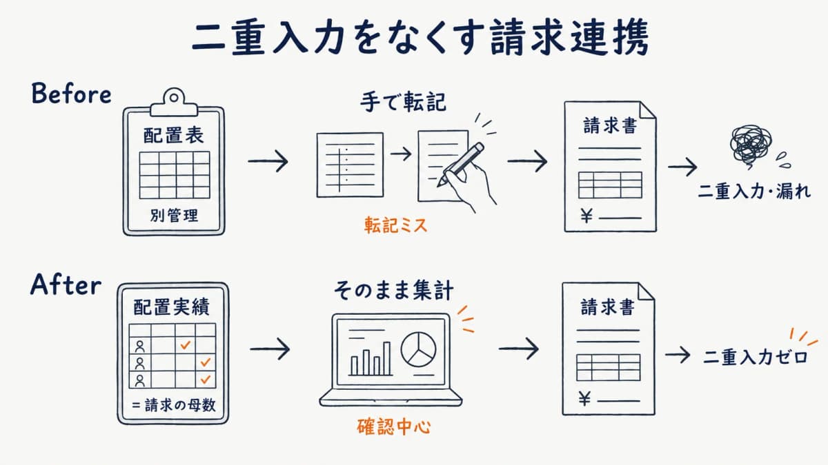 配置実績がそのまま請求母数になる一気通貫の流れと、別管理の二重入力を対比した図