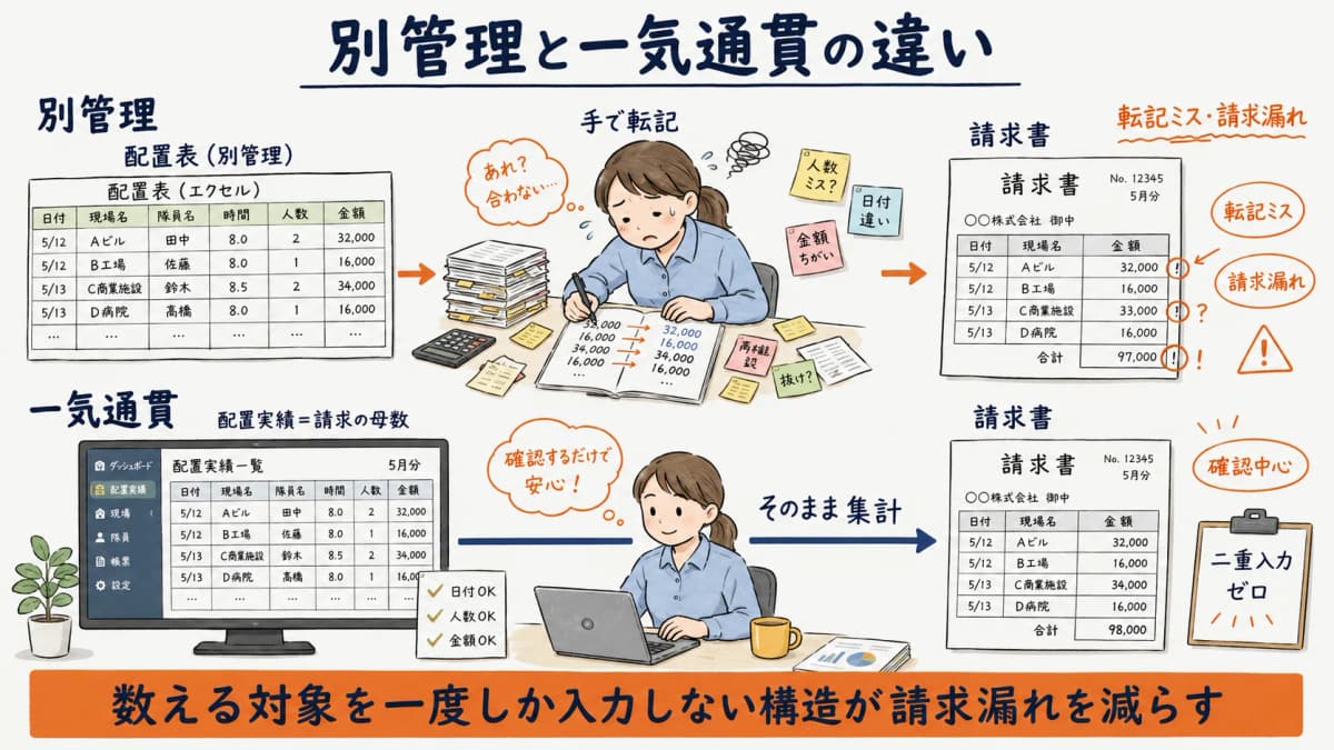 配置実績がそのまま請求母数になる一気通貫の流れと、別管理の二重入力を対比した図