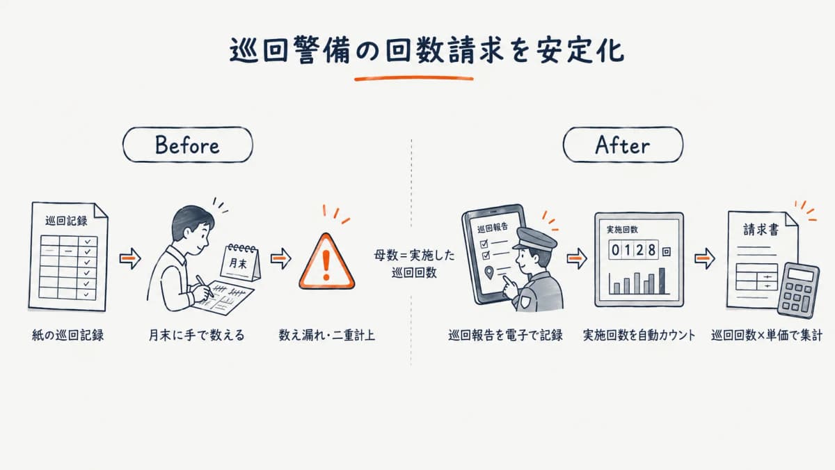 巡回警備の回数請求が、紙の手集計から電子報告の自動カウントへ変わると安定する流れ