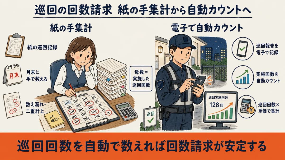巡回警備の回数請求が、紙の手集計から電子報告の自動カウントへ変わると安定する流れ