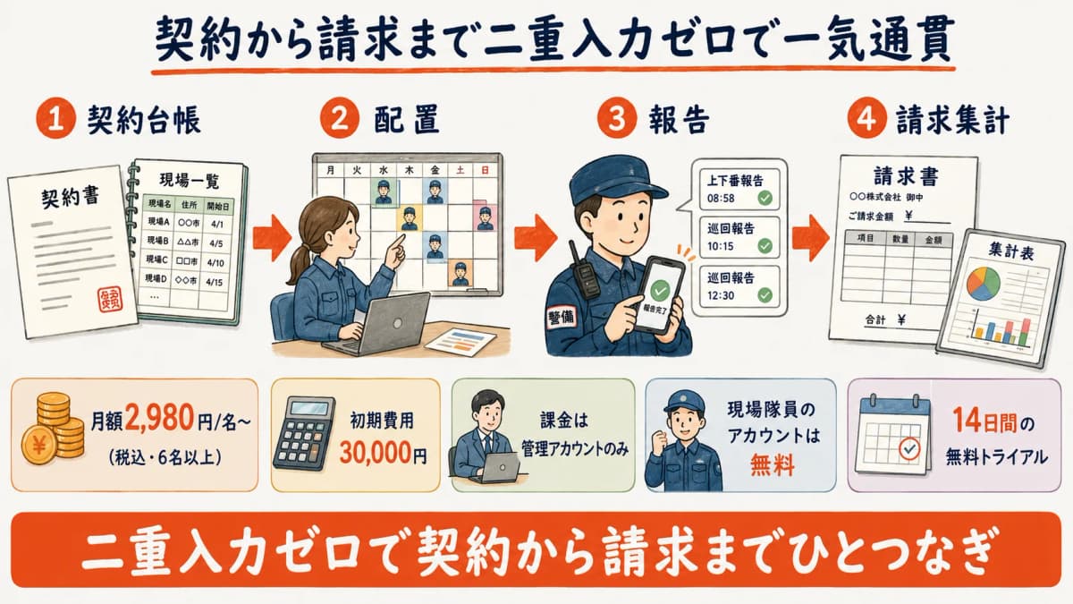 警備HUBの契約から請求までの一気通貫の流れと料金