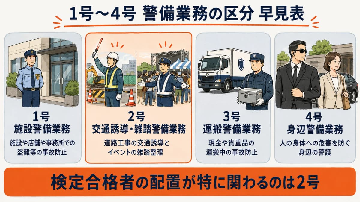 1号から4号までの警備業務区分の早見表