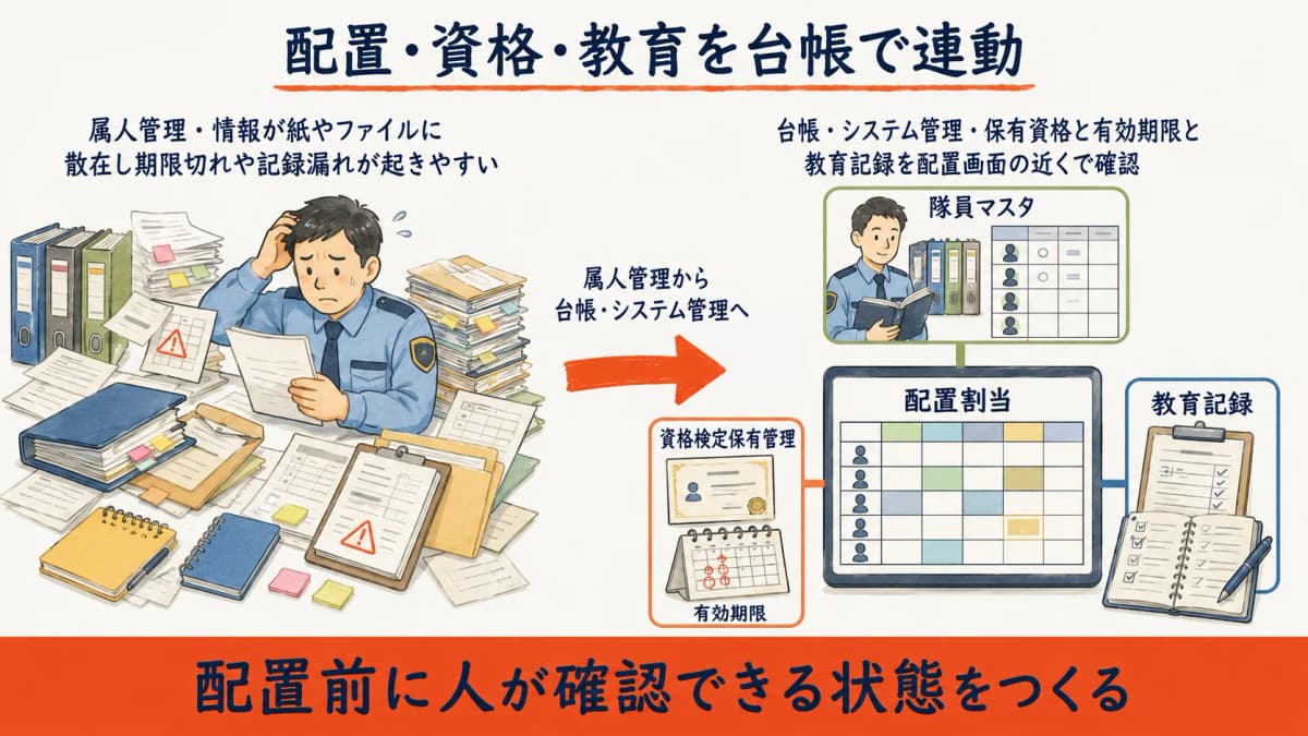 配置・資格・教育を台帳で連動させ配置前に人が確認できる状態