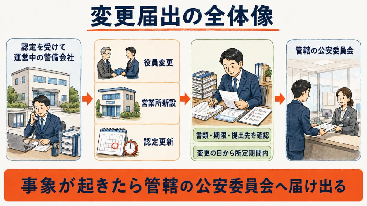 警備業の変更届出の全体像を示す図。認定を受けて運営中の警備会社に役員変更・営業所新設・認定更新などの事象が発生し、都道府県公安委員会へ届け出るまでの流れをフローチャートで表現