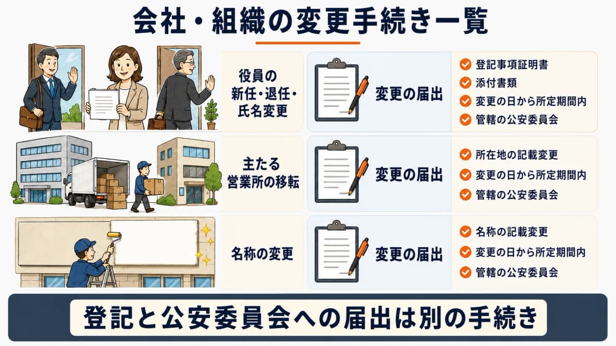 会社・組織に関する変更手続きの一覧図。役員変更・主たる営業所の移転・名称変更ごとに必要な変更の届出と添付書類を対応させたテーブル