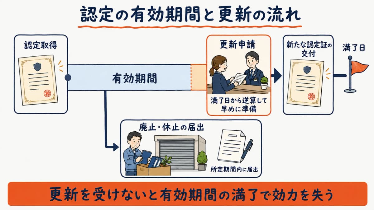 認定の有効期間と更新の進め方を示すタイムライン図。認定取得から有効期間満了前の更新申請、廃止・休止の届出までの時系列を帯グラフで表現