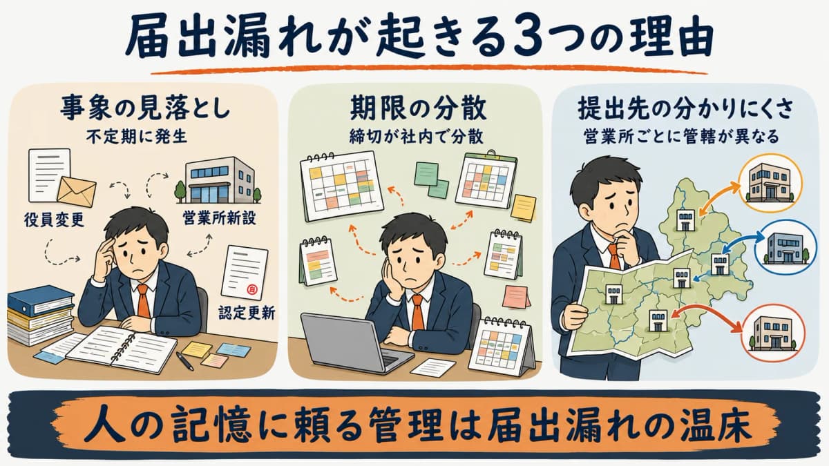 届出漏れが起きる要因を分解した図。事象の見落とし・期限の分散・提出先の分かりにくさという3つのペインを並べて示す
