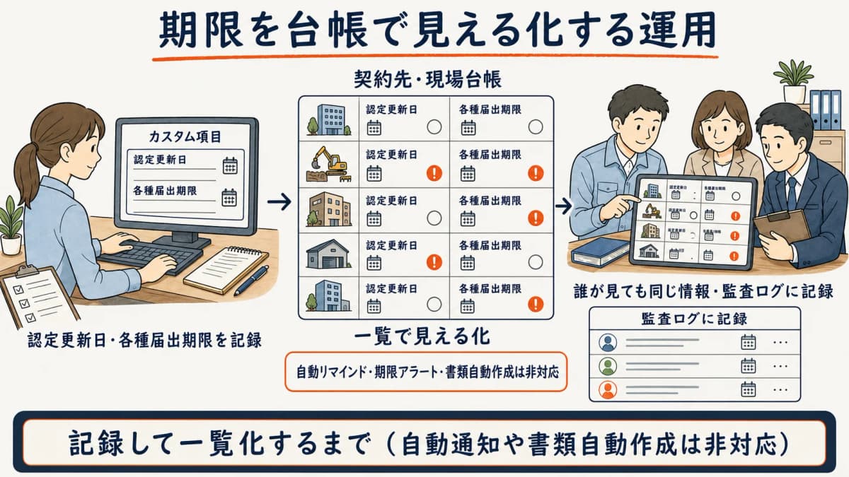 警備HUBのカスタム項目に認定更新日と各種届出期限を記録し、契約先・現場台帳の一覧で見える化して担当者が確認する運用イメージ図