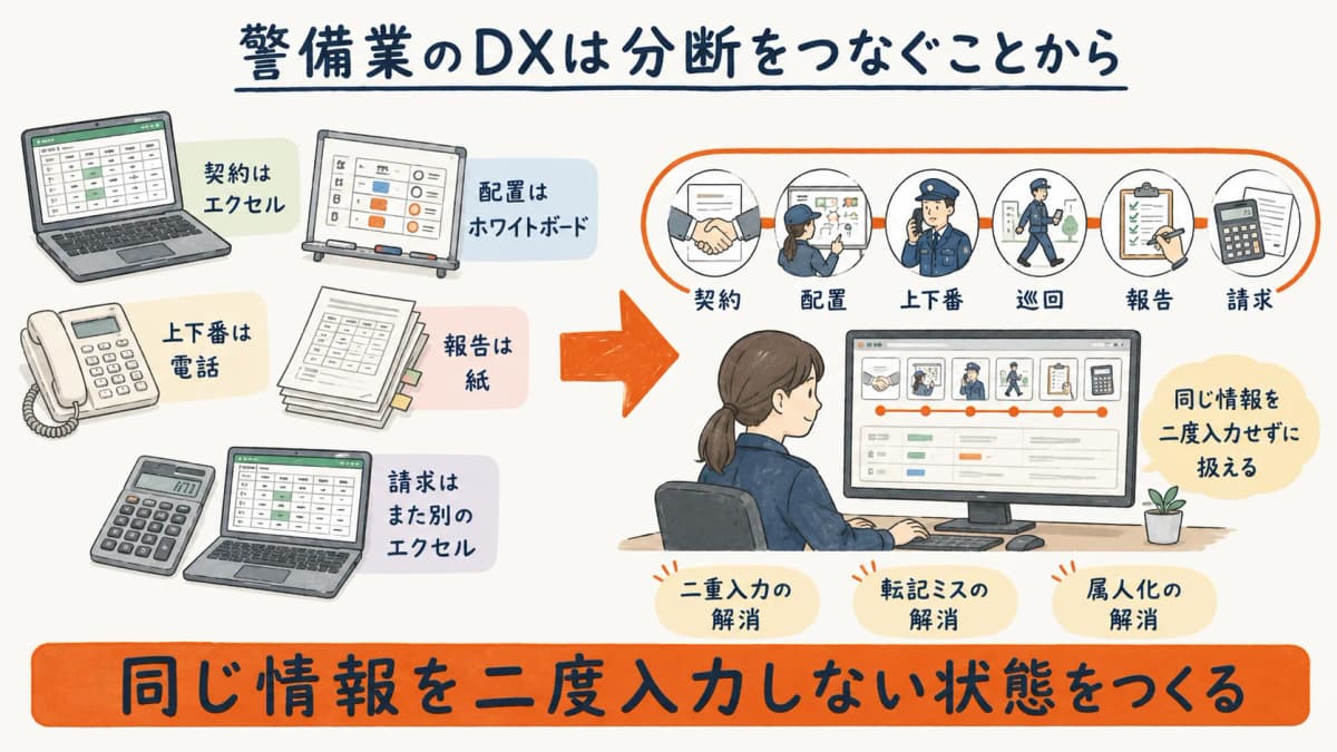 警備業DXの全体像と着手の出発点を示す図