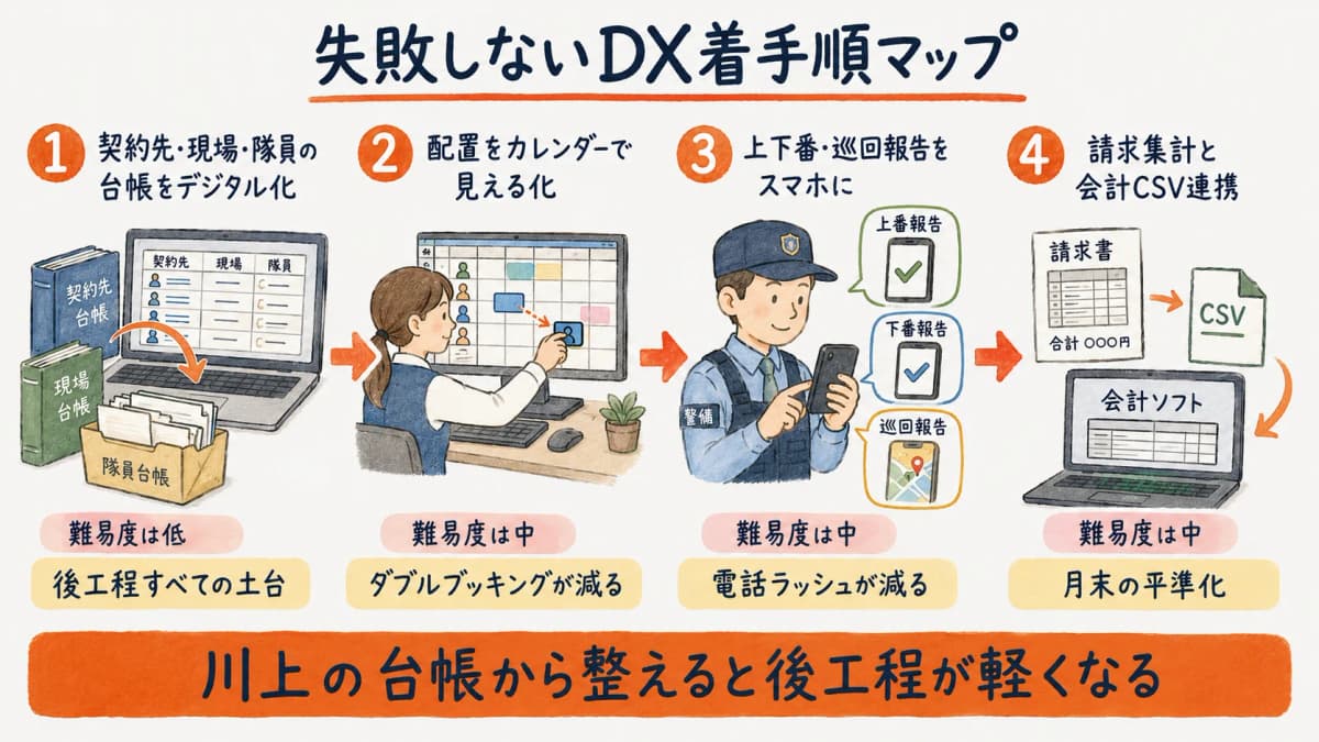 配置から請求までを難易度と効果でマッピングしたDX着手順マップ
