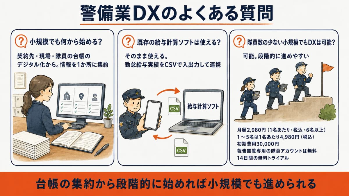 警備業DXに関するよくある質問を整理した図