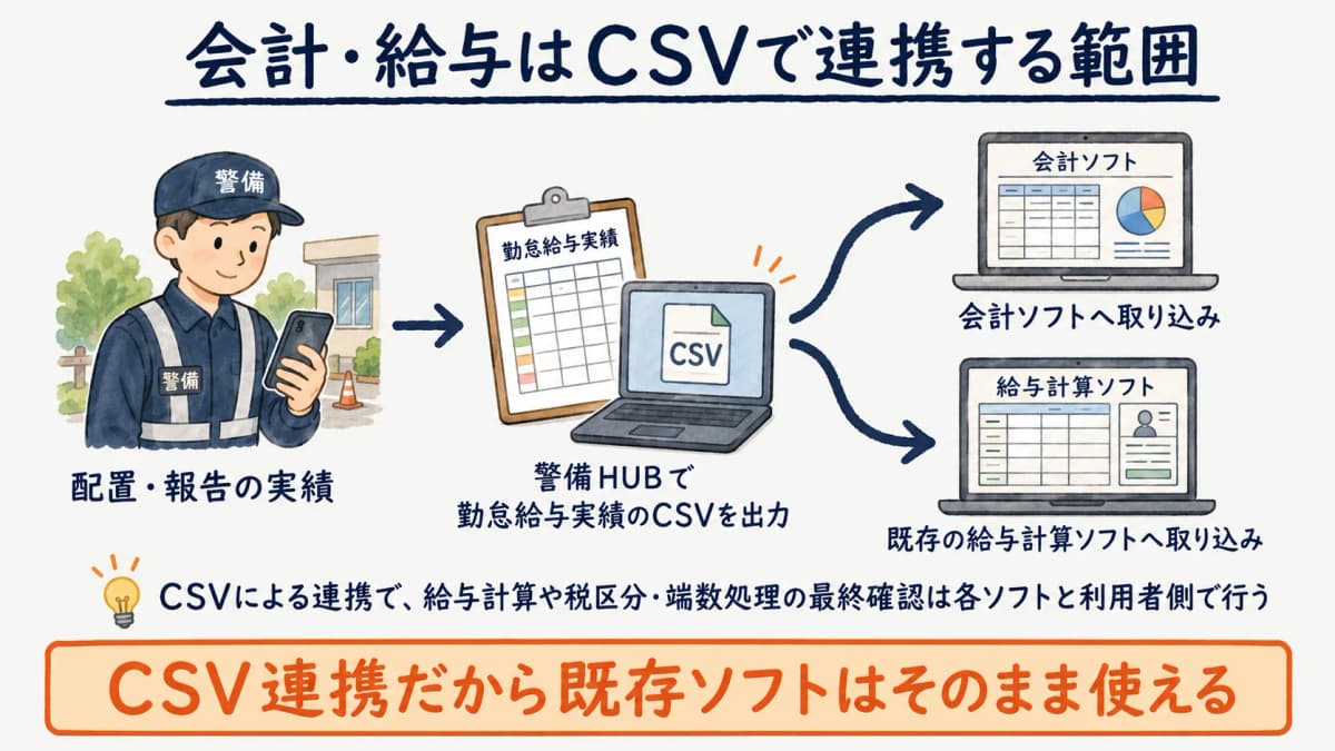 DXのよくある質問の補足を示す図
