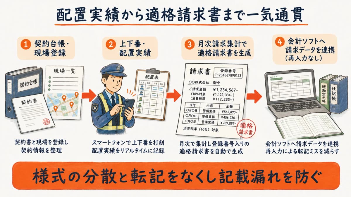 配置実績から適格請求書を生成する一気通貫の流れ