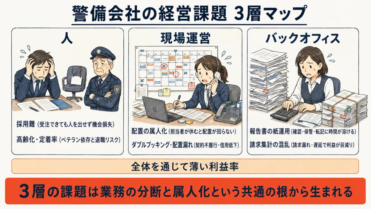 警備会社の7つの経営課題を人・現場運営・バックオフィスの3層に整理した早見表
