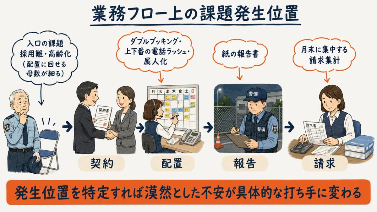 契約から配置・報告・請求までの業務フロー上に7課題の発生位置をマッピングした課題構造マップ