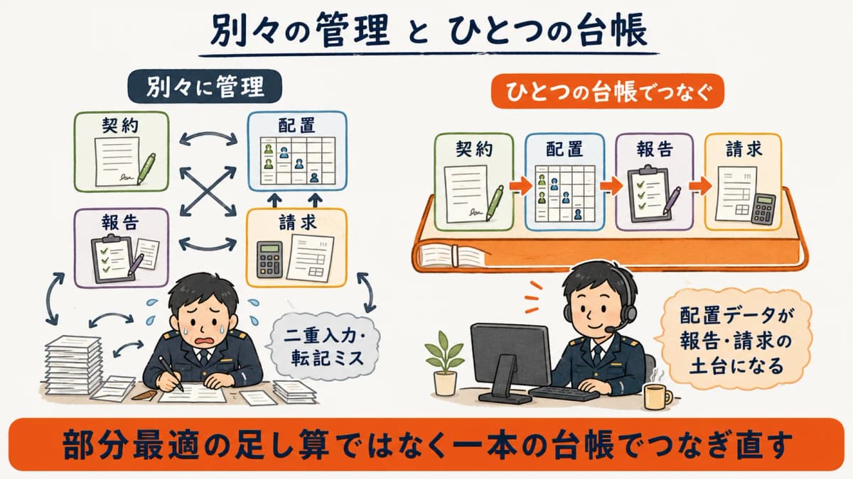 契約・配置・報告・請求を別システムで管理する二重入力と、ひとつの台帳でつなぐ一気通貫を比較した図