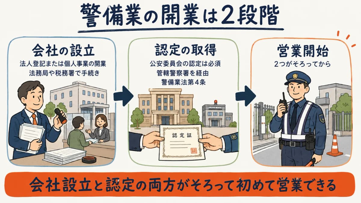 警備業の開業に必要な2段階(会社設立と公安委員会認定)を示した早見表