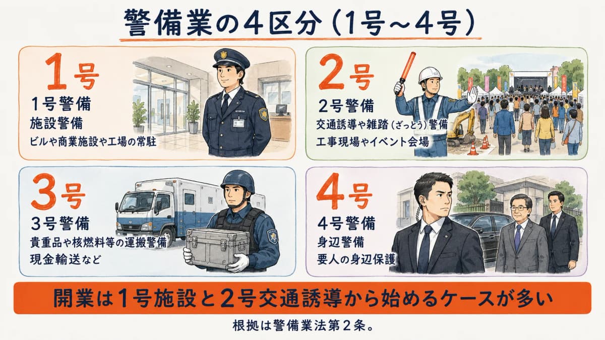 警備業の4区分(1号施設・2号交通誘導雑踏・3号輸送・4号身辺)を整理した一覧図