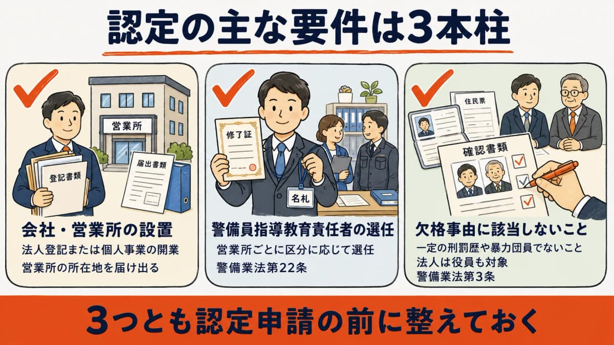 認定要件の3本柱(営業所・指導教育責任者・欠格事由)を示したチェックリスト図