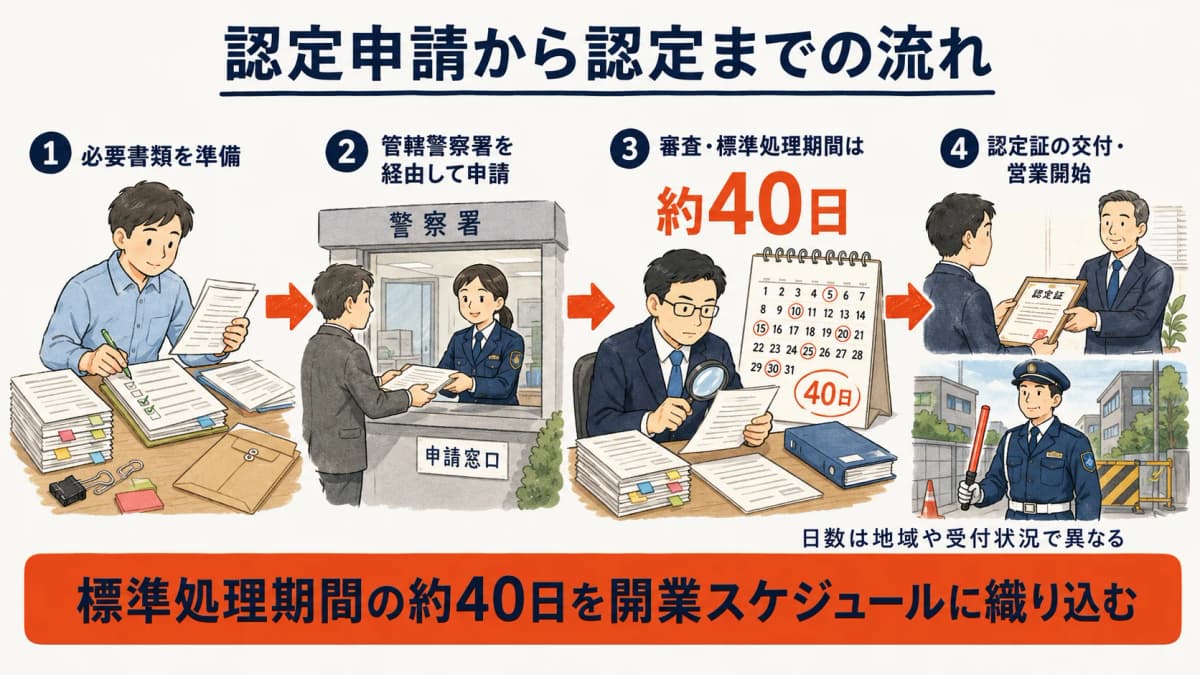 認定申請から認定まで(申請→審査→認定証交付・約40日)の流れを示したタイムライン図