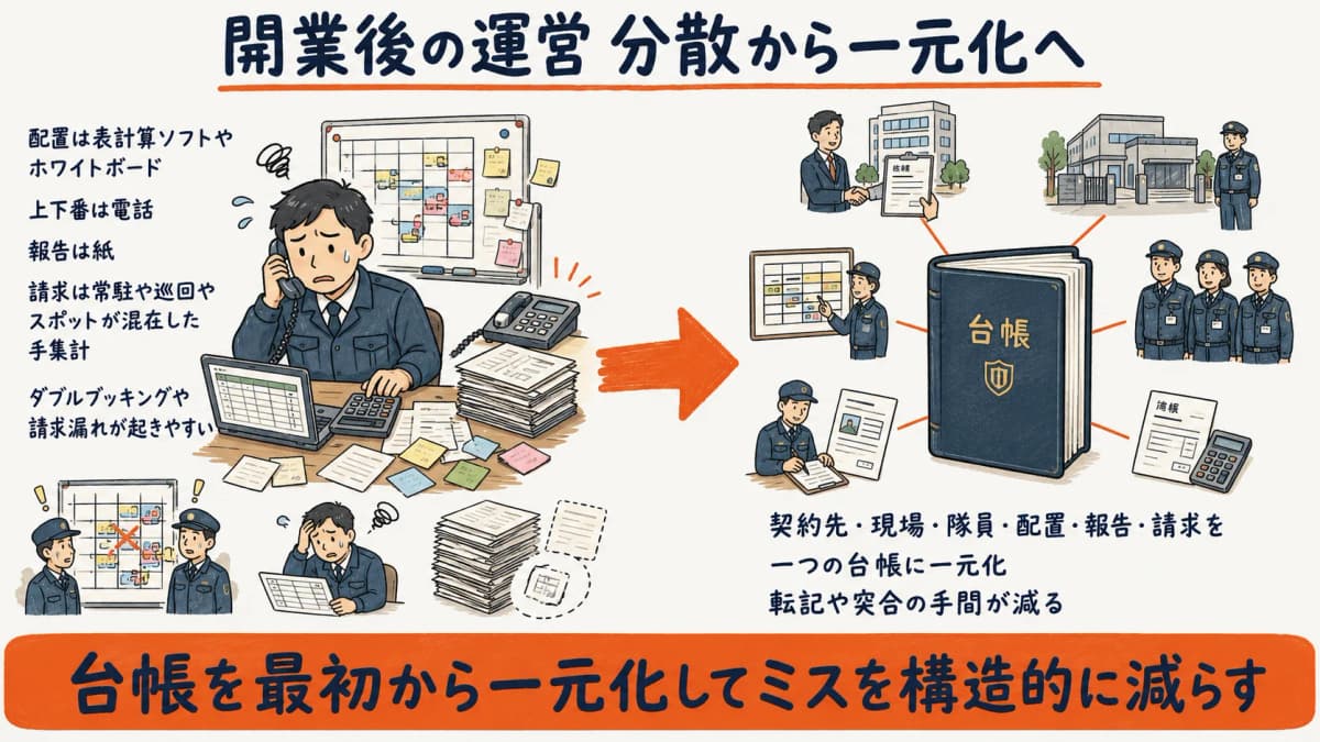 開業直後の配置・報告・請求をExcel・ホワイトボード・電話・紙で分散運用する状態と、台帳一元化を対比したビフォーアフター図