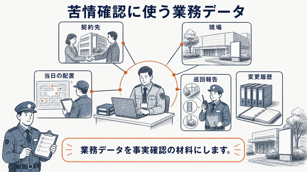 契約先・現場・担当・監査ログを苦情確認に使う関係