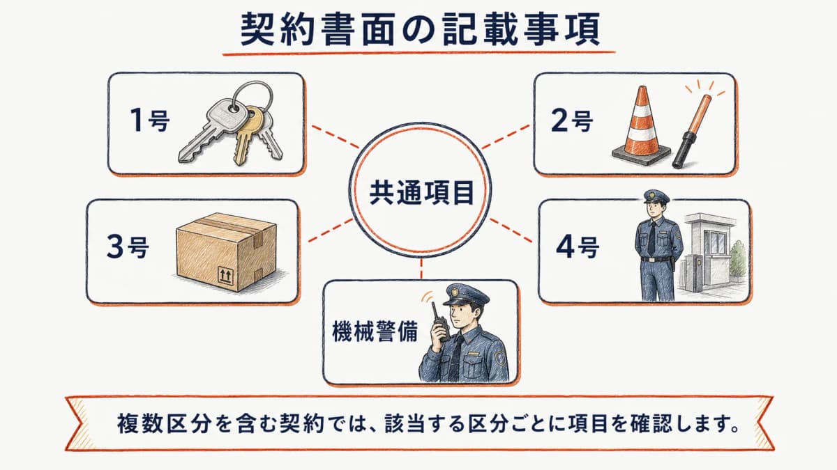 契約前・契約後の共通項目と業務区分別項目の対応