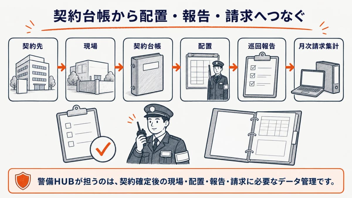 契約先・現場・期間・請求条件を配置と報告へ引き継ぐ流れ