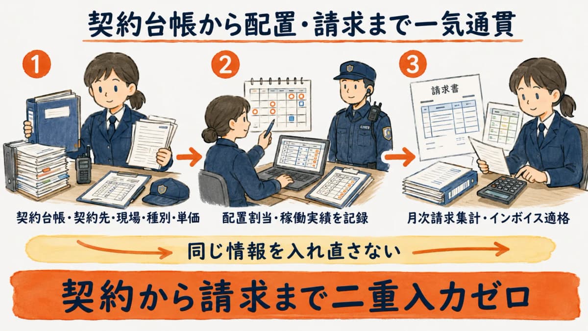 契約台帳を起点に配置・請求まで繋ぐ一気通貫フロー図