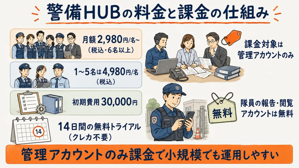 警備HUBの公開価格と、管理アカウントのみ課金で隊員アカウントは無料という料金構造