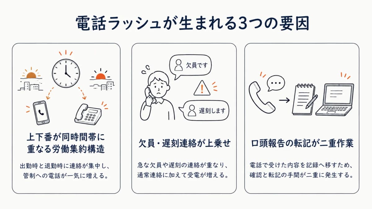 電話ラッシュが生まれるシフト構造を3要因に分解した図