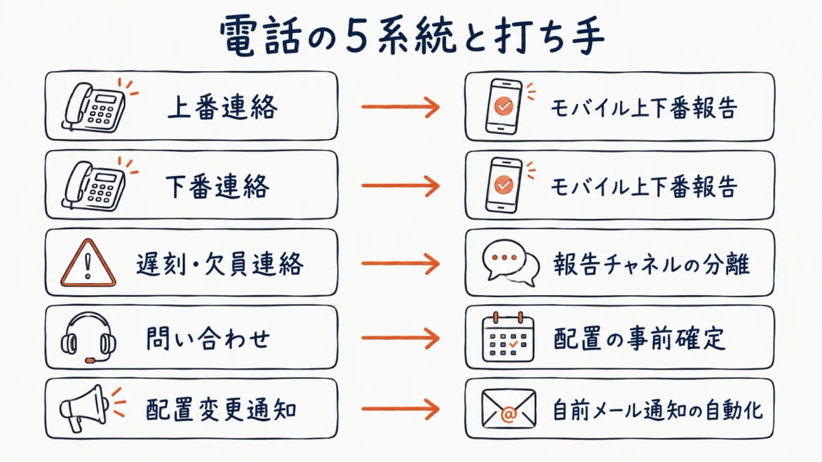 電話の5系統と打ち手を対応づけた打ち手マトリクス
