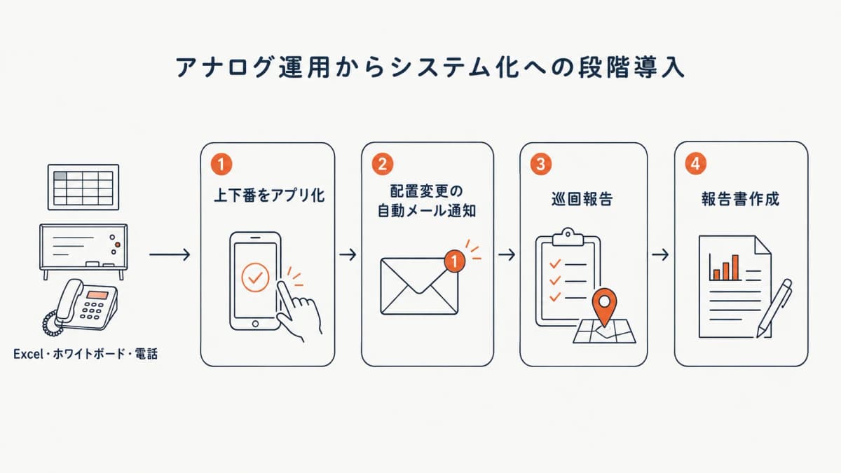 アナログ運用からの段階導入ステップを示したタイムライン