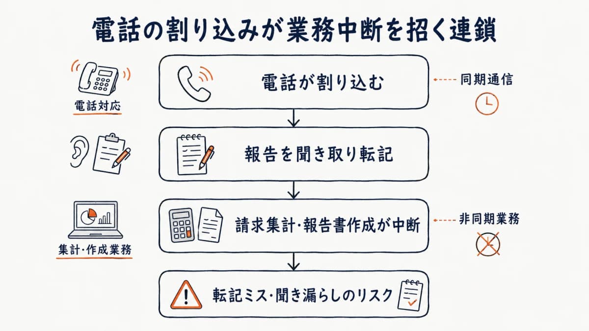 電話の割り込みが他業務を中断させる連鎖を示すフローチャート