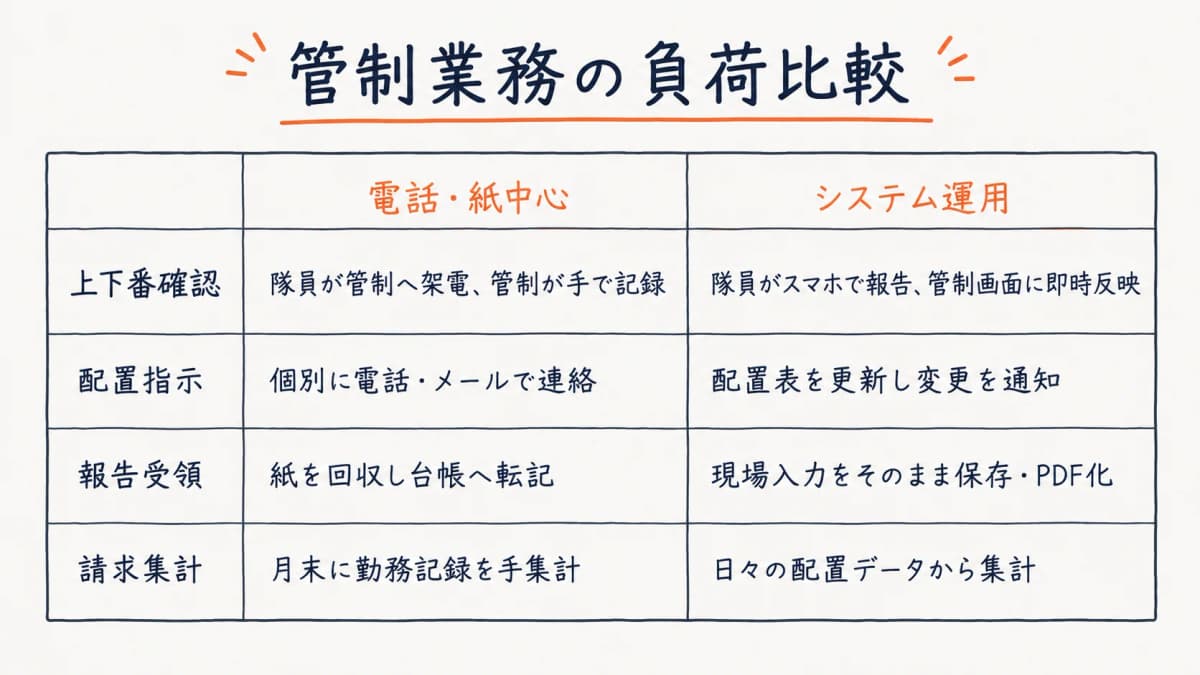 電話中心運用とシステム運用の管制負荷比較早見表