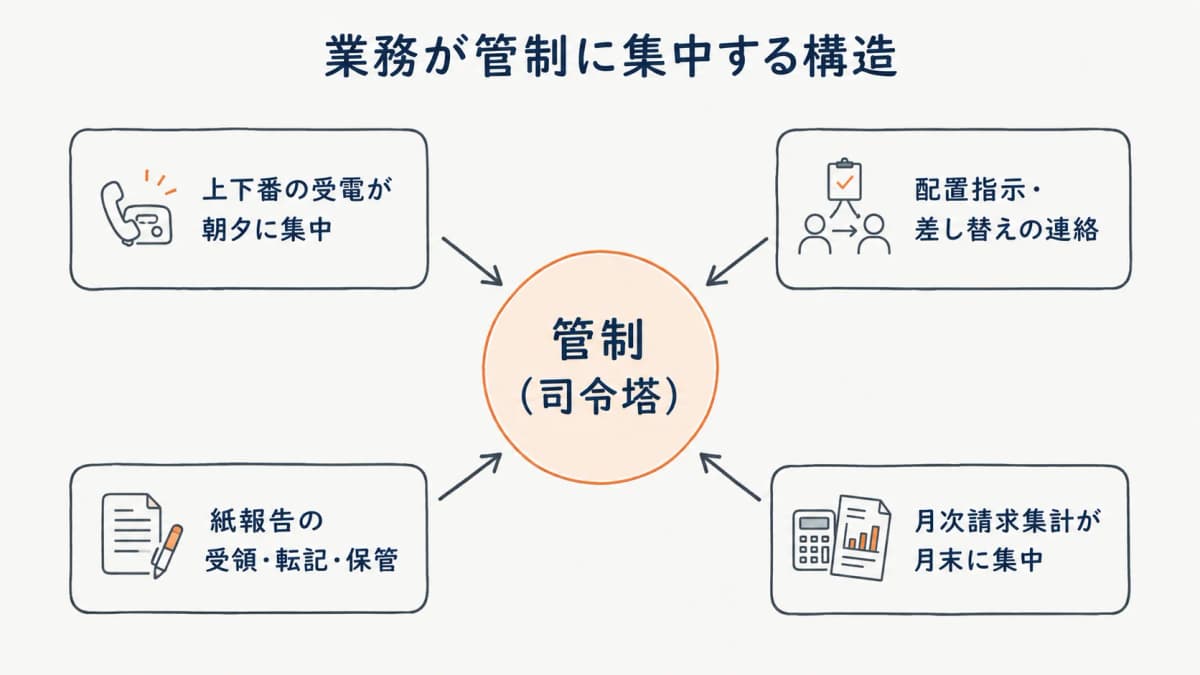 管制業務が集中する4つのポイント分解マップ