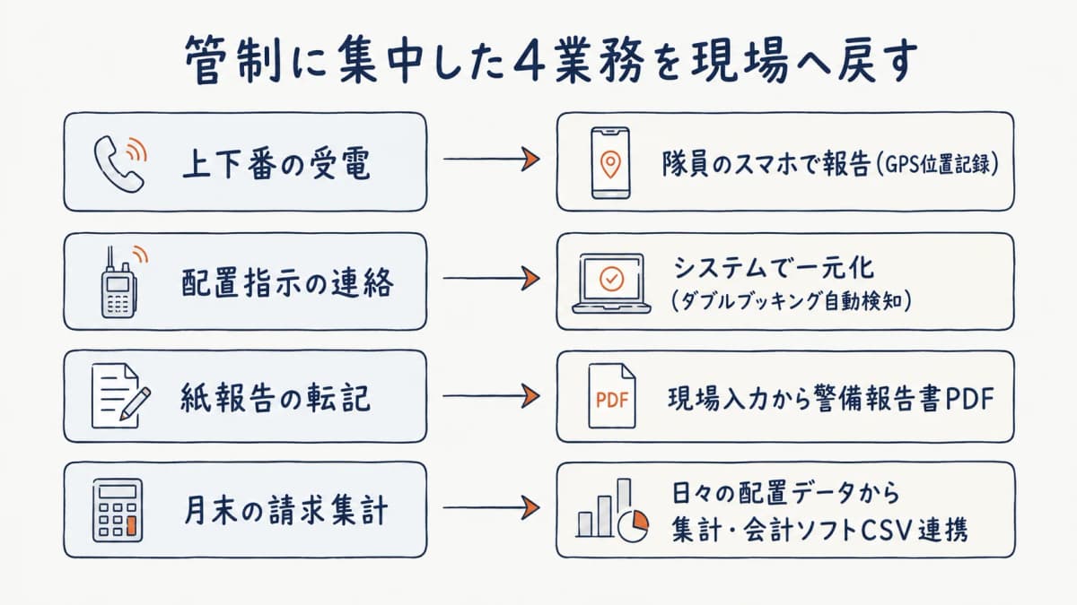 管制業務を発生源へ戻す効率化フローチャート