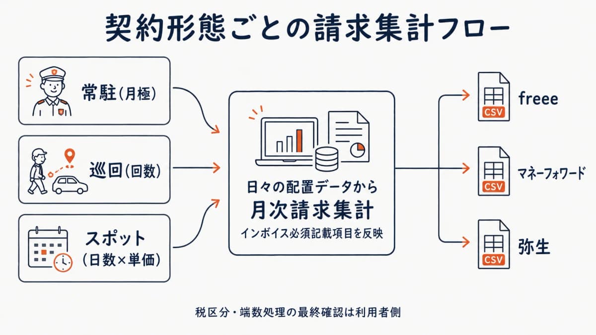 契約形態の混在から請求集計・会計ソフトCSV連携への流れ図