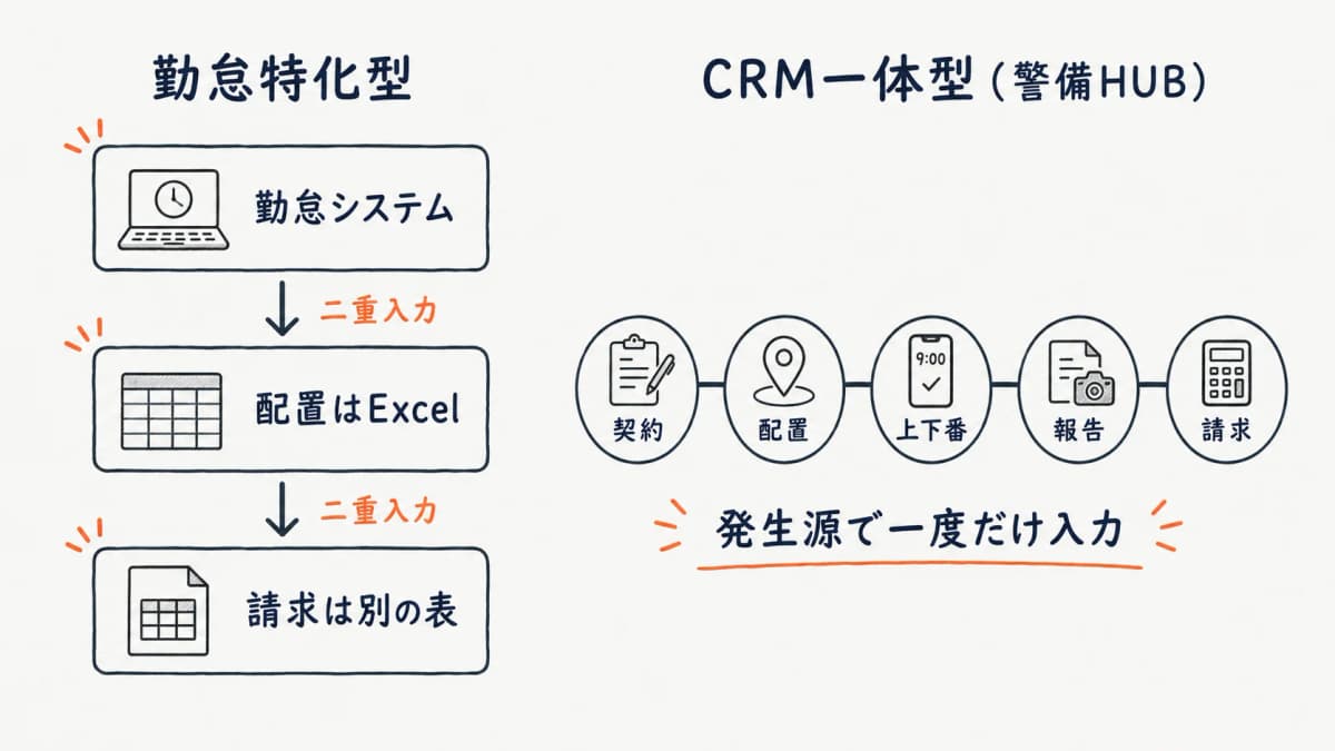 勤怠特化型とCRM一体型の入力構造比較図