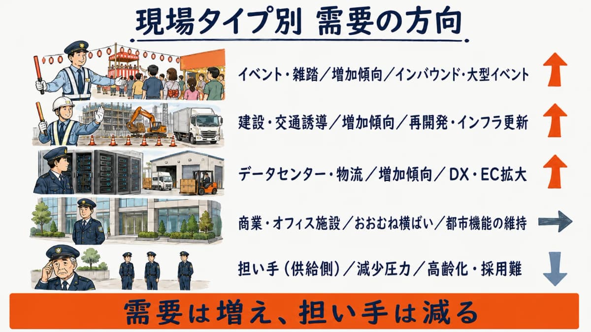 現場タイプ別の警備需要の方向を示す早見表のイメージ図。イベント・建設・データセンターは増加傾向、担い手は減少圧力
