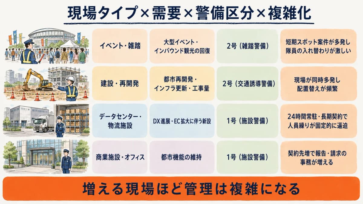 現場タイプとニーズドライバー、該当する警備区分、管理が複雑化するポイントを対応させた比較表の図解