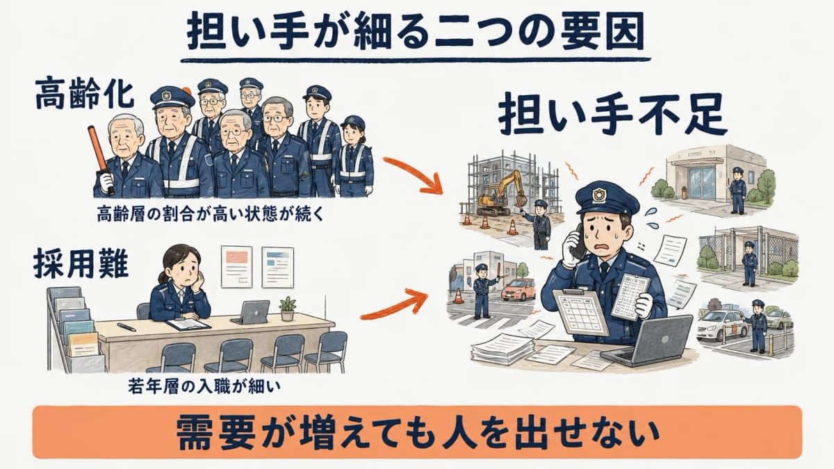 警備員の高齢化と採用難によって担い手が不足していく供給側の課題を示した図解