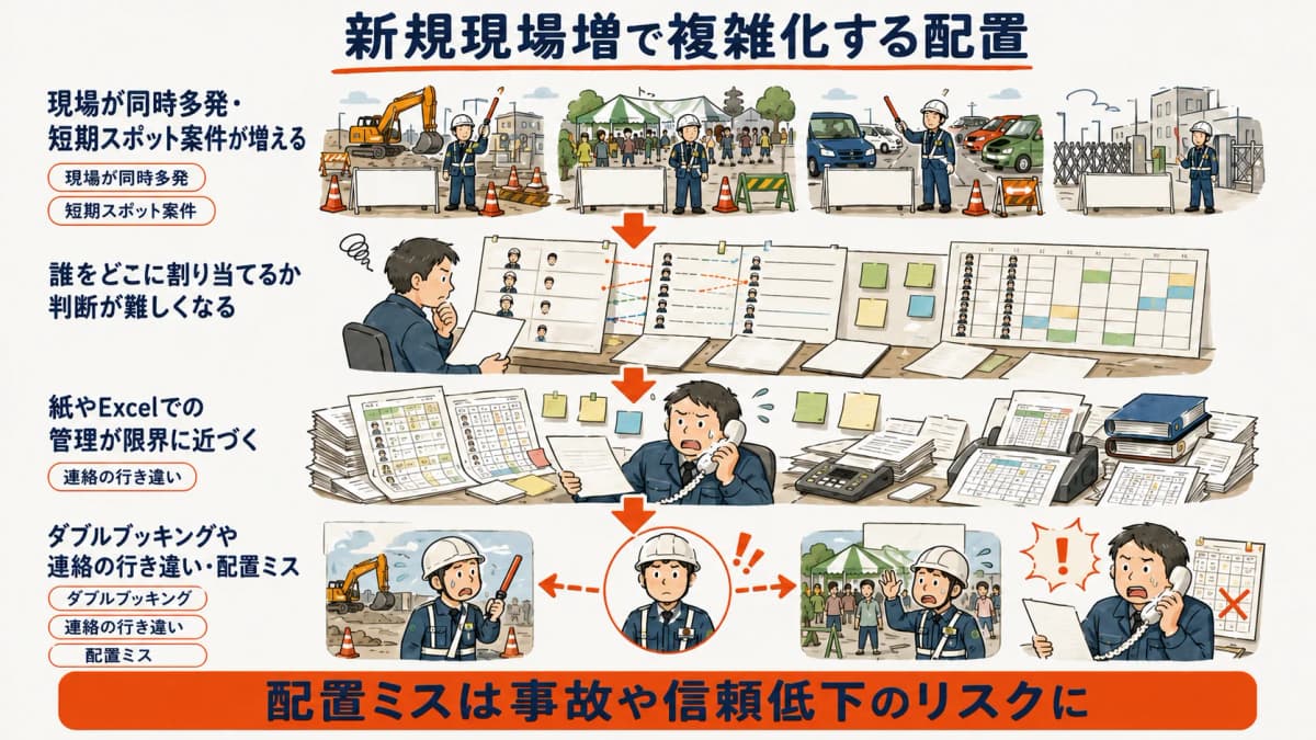新規現場の増加によって隊員の配置管理が複雑になっていく流れを示したフロー図