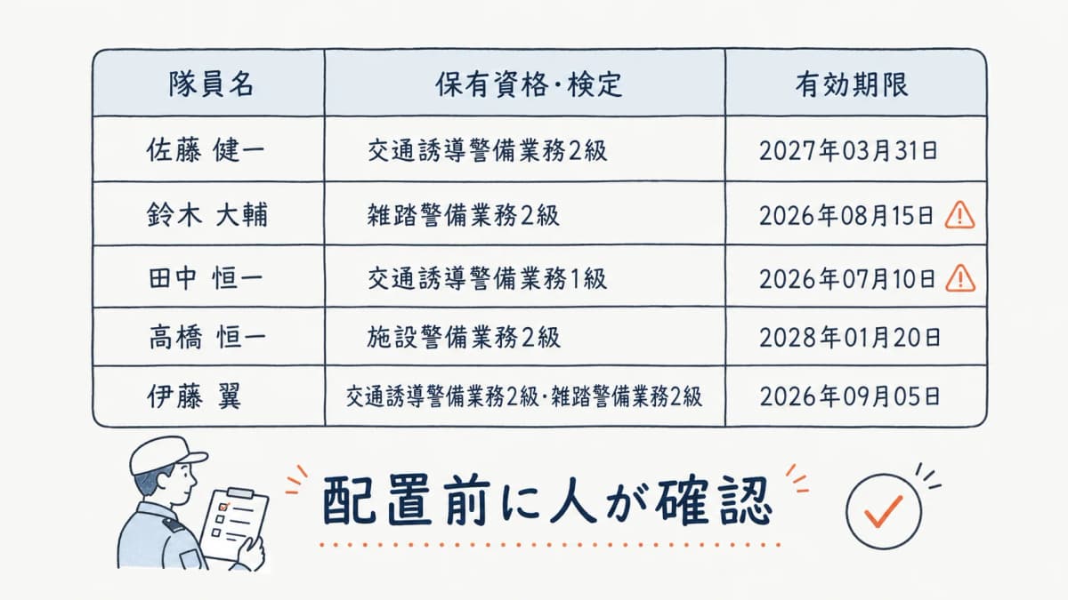 資格検定保有を見える化して配置前に確認する流れの図