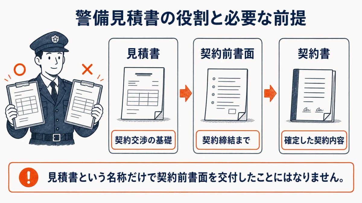 警備見積書と契約前書面・契約書の役割の違い